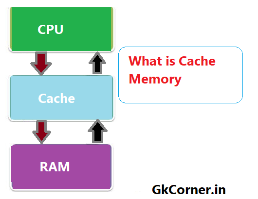 What is cache Memory in Hindi:कंप्यूटर में कैश मेमोरी क्या होती है और यह कैसे काम करती है जाने हिंदी में
